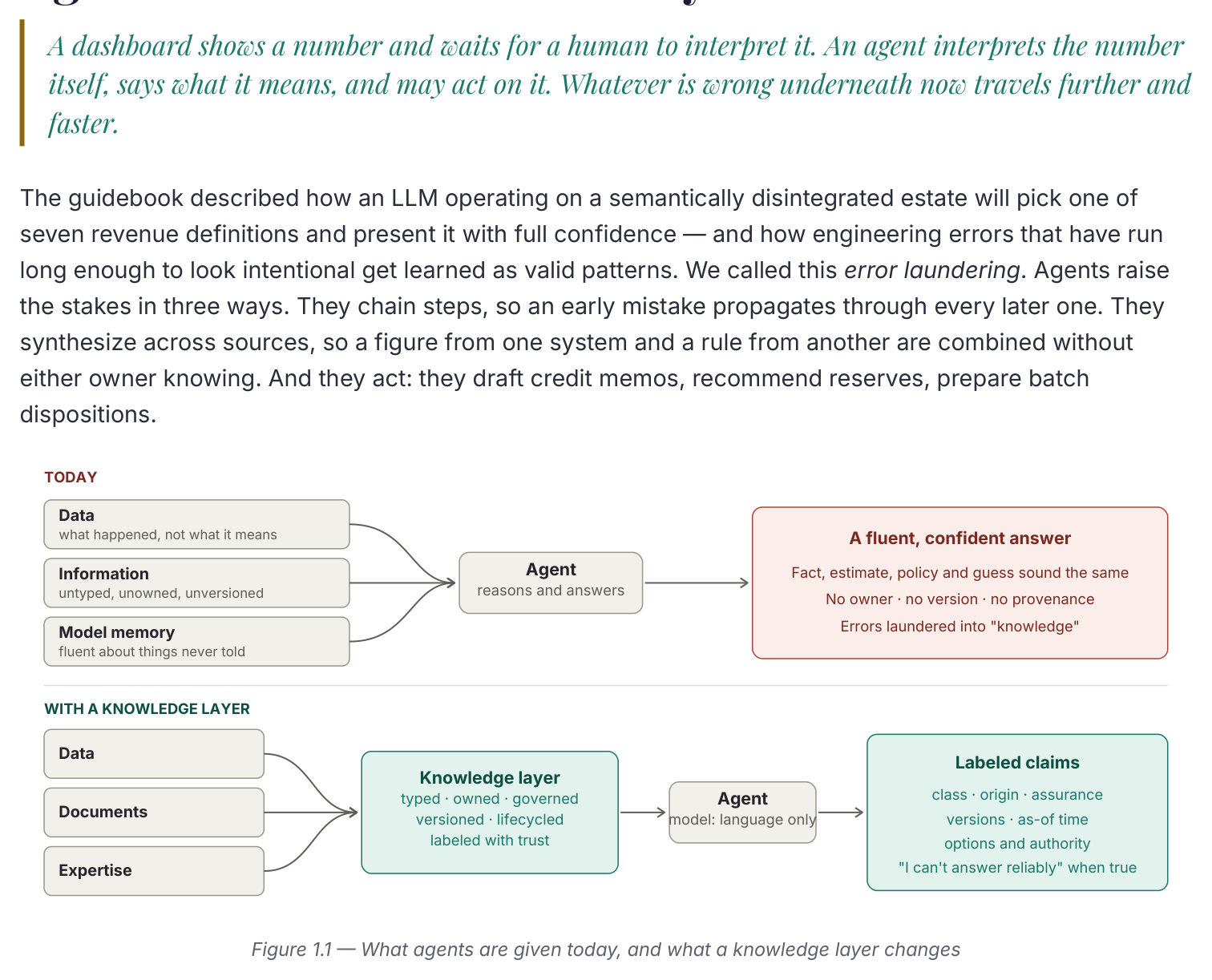 Diagram: today, data, information and model memory flow into an agent that produces a fluent but unlabeled answer. With a knowledge layer, the same sources are typed, owned, governed and versioned before an agent sees them, producing labeled claims with class, origin and assurance.