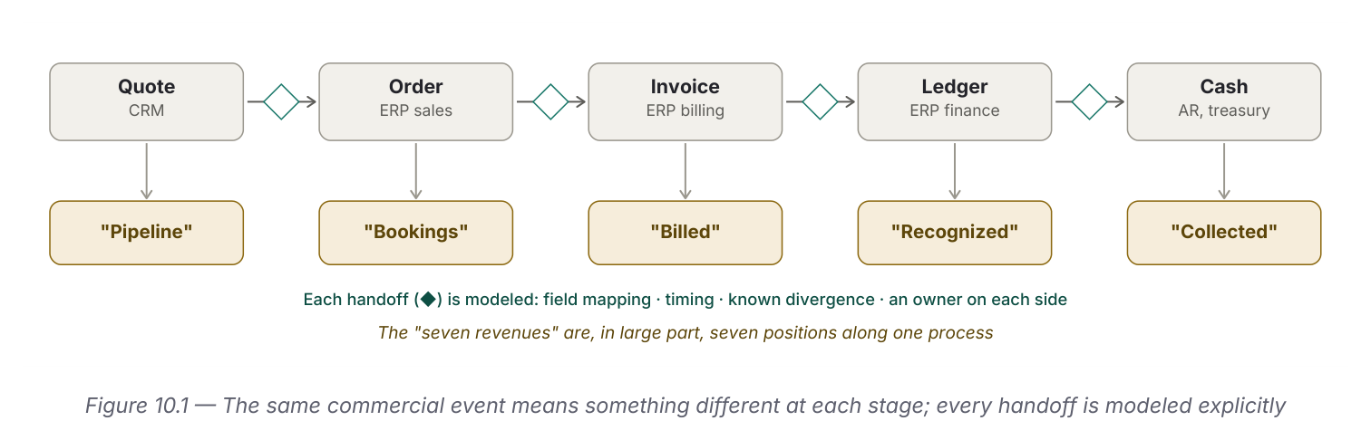 Five-stage flow: Quote (CRM, labeled Pipeline) to Order (ERP sales, Bookings) to Invoice (ERP billing, Billed) to Ledger (ERP finance, Recognized) to Cash (AR/treasury, Collected). Each handoff is modeled with field mapping, timing, known divergence and an owner on each side. Caption: the seven revenues are, in large part, seven positions along one process.