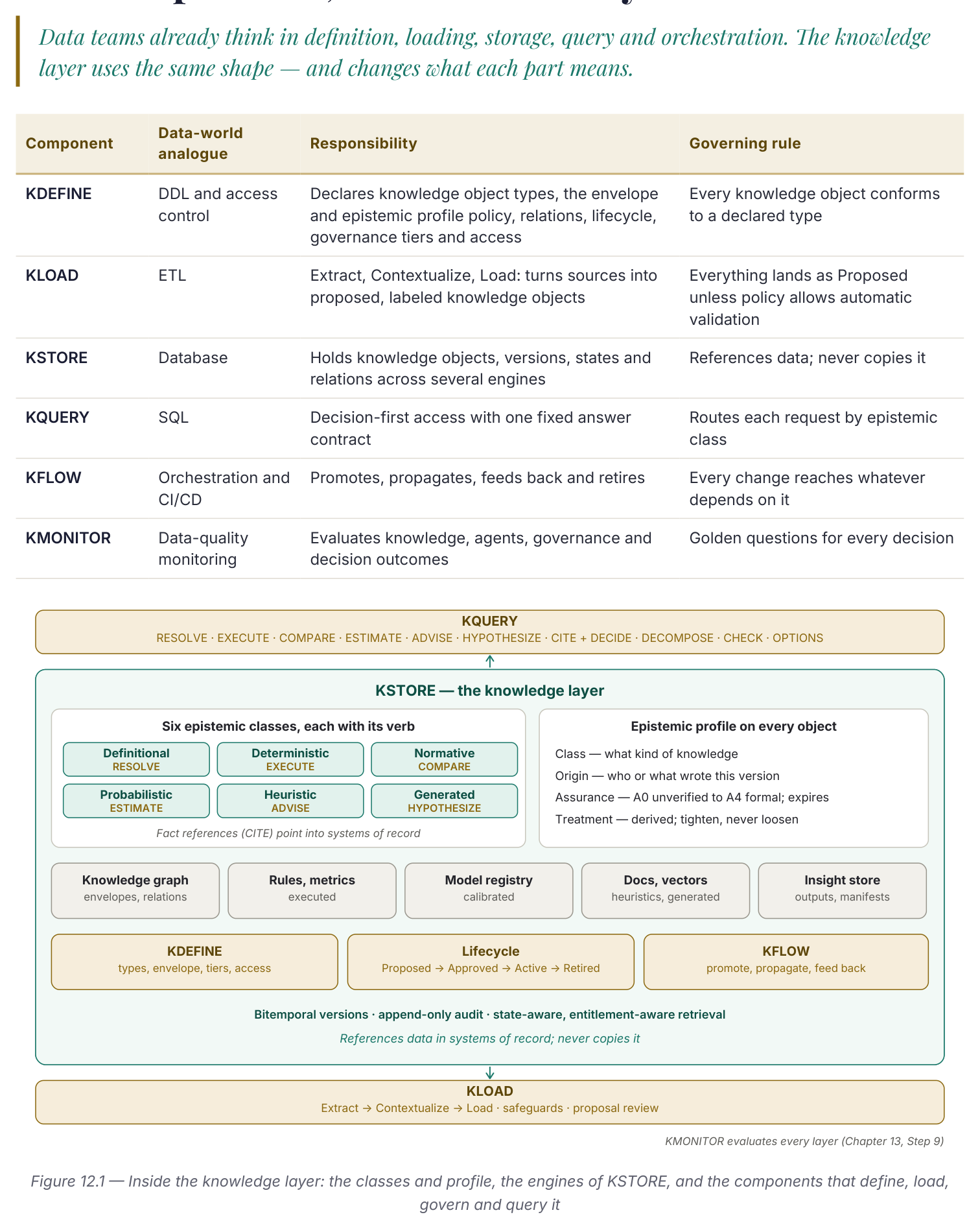 Inside the knowledge layer: KQUERY on top exposes the seven class verbs plus structural operations. KSTORE in the middle holds the six epistemic classes with their verbs, the epistemic profile fields, and the underlying engines (knowledge graph, rules/metrics, model registry, docs/vectors, insight store), governed by KDEFINE, a lifecycle, and KFLOW. KLOAD feeds KSTORE from sources at the bottom; KMONITOR evaluates every layer.