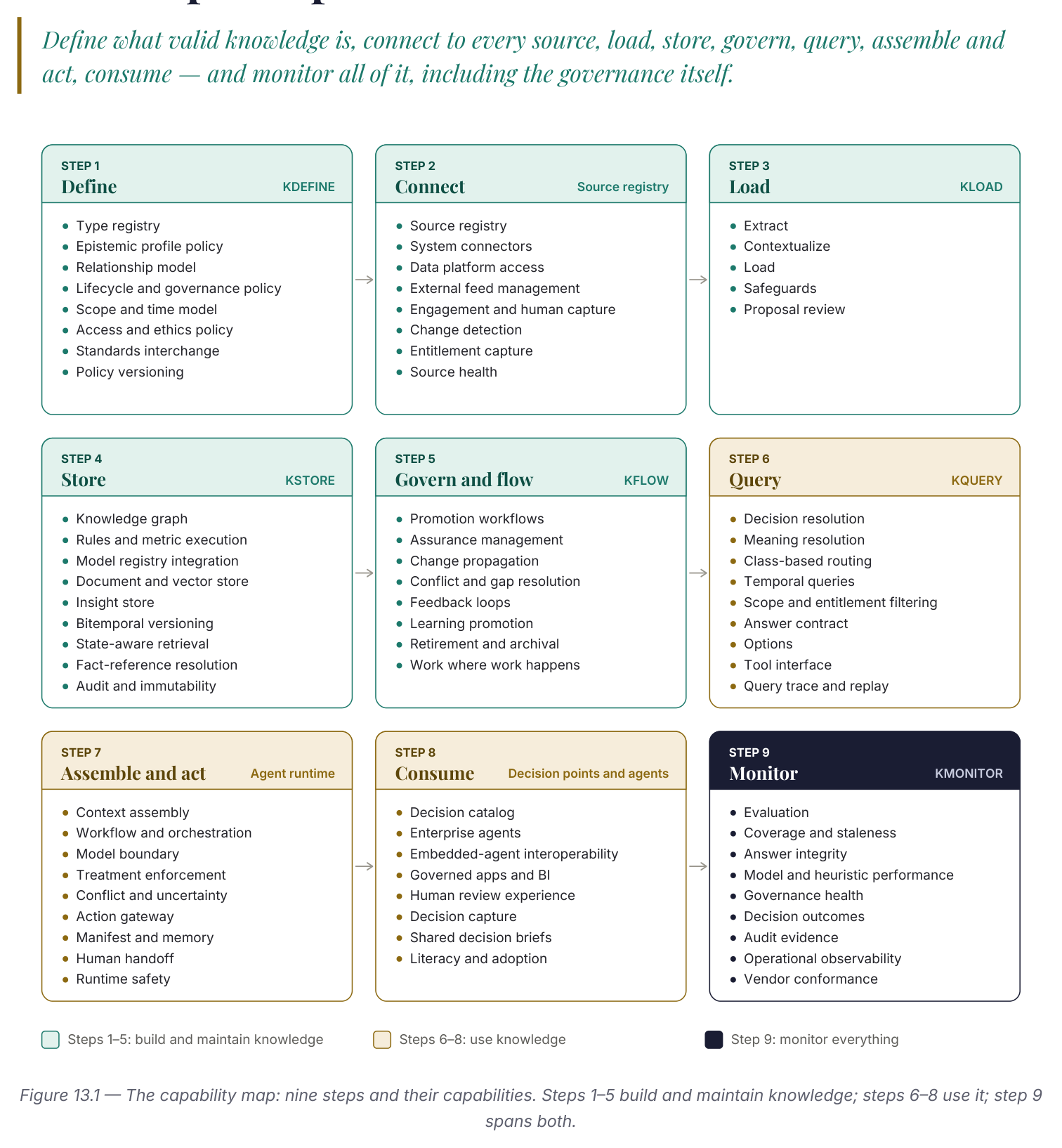 A nine-cell capability map. Steps 1-5 (Define/KDEFINE, Connect/source registry, Load/KLOAD, Store/KSTORE, Govern and flow/KFLOW) build and maintain knowledge. Steps 6-8 (Query/KQUERY, Assemble and act/agent runtime, Consume/decision points and agents) use it. Step 9 (Monitor/KMONITOR) spans both, listing capabilities under each step.