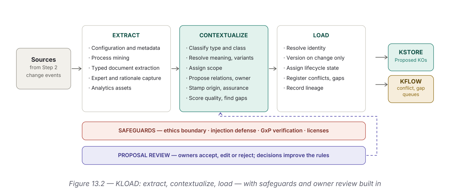 KLOAD pipeline: sources flow through Extract (configuration, process mining, document extraction, expert capture) to Contextualize (classify type/class, resolve meaning, assign scope, stamp origin and assurance, score quality) to Load (resolve identity, version on change, assign lifecycle state, register conflicts), producing proposed knowledge objects into KSTORE and conflict/gap queues into KFLOW. Safeguards and owner proposal review wrap the whole pipeline.
