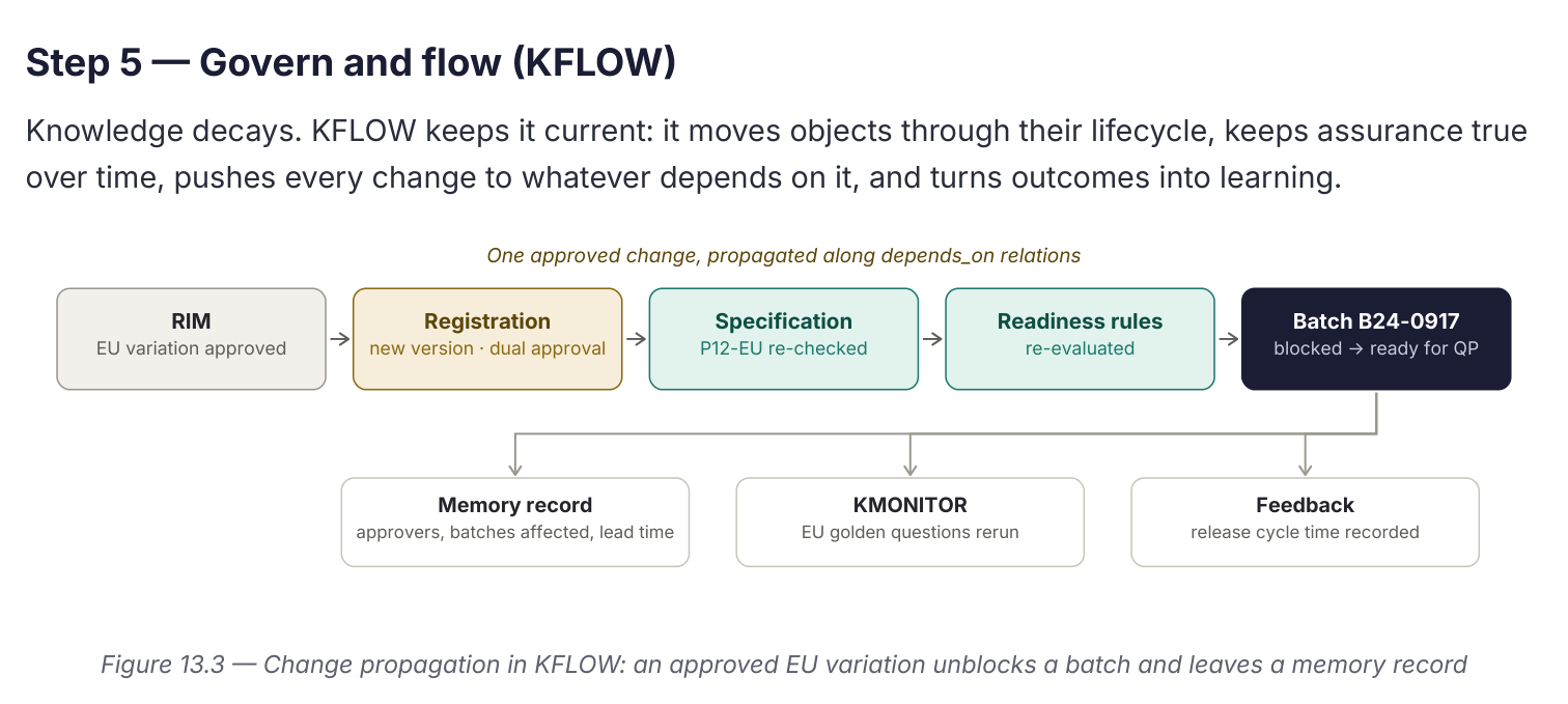 Change propagation example: an EU variation approved in RIM triggers a new registration version under dual approval, which re-checks the specification, re-evaluates readiness rules, and unblocks a batch for QP release. The change also produces a memory record, reruns KMONITOR's golden questions, and feeds back release-cycle-time data.