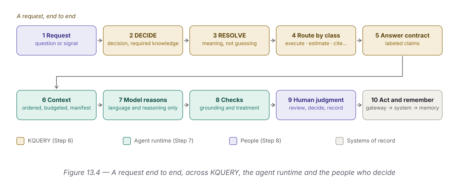 A request end to end: 1 Request, 2 DECIDE, 3 RESOLVE, 4 Route by class, 5 Answer contract (all via KQUERY), then 6 Context, 7 Model reasons, 8 Checks, 9 Human judgment, 10 Act and remember (via the agent runtime and people).