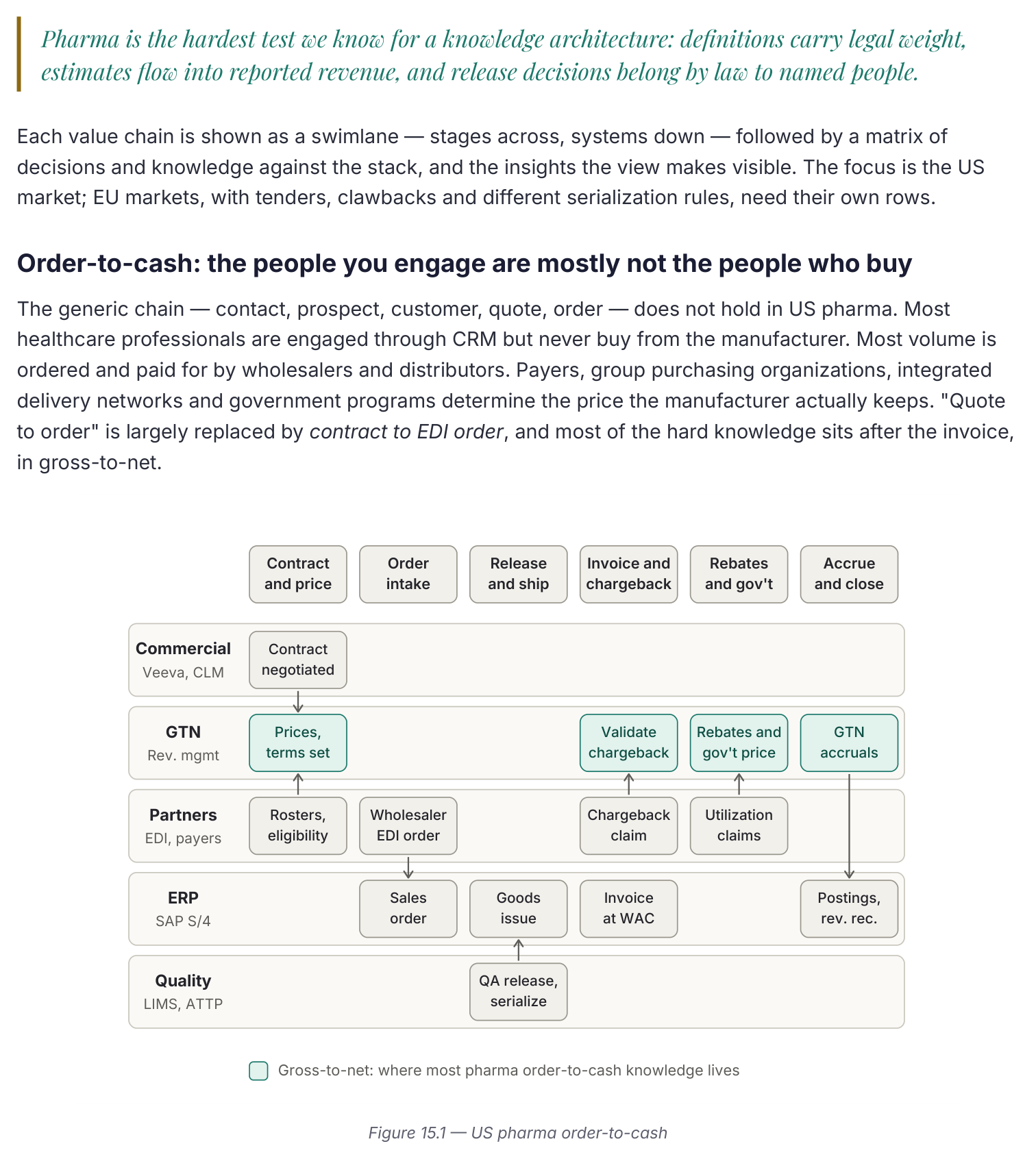US pharma order-to-cash swimlane across six systems (Commercial, GTN, Partners, ERP, Quality) and six stages (Contract and price, Order intake, Release and ship, Invoice and chargeback, Rebates and gov't, Accrue and close), with gross-to-net highlighted as where most order-to-cash knowledge lives.