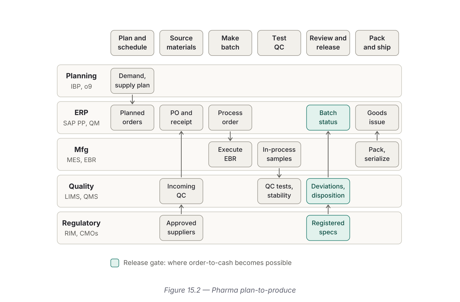 Pharma plan-to-produce swimlane across Planning, ERP, Manufacturing, Quality and Regulatory, from demand/supply plan through incoming QC, batch execution, in-process samples, QC tests, deviations and disposition, pack/serialize, with the release gate highlighted where order-to-cash becomes possible.