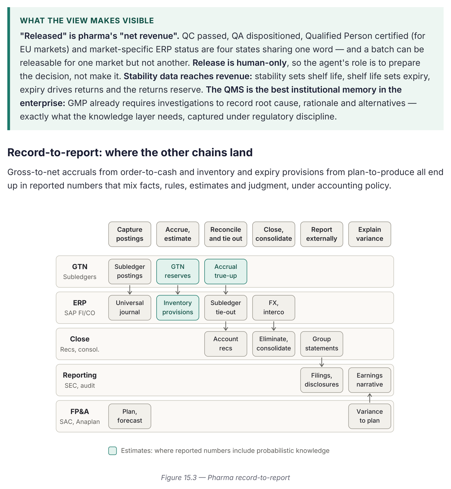 Pharma record-to-report swimlane across GTN, ERP, Close, Reporting and FP&A, from subledger postings and GTN reserves through accrual true-up, universal journal, FX/intercompany, account reconciliations, consolidation, group statements, filings, and variance to plan.
