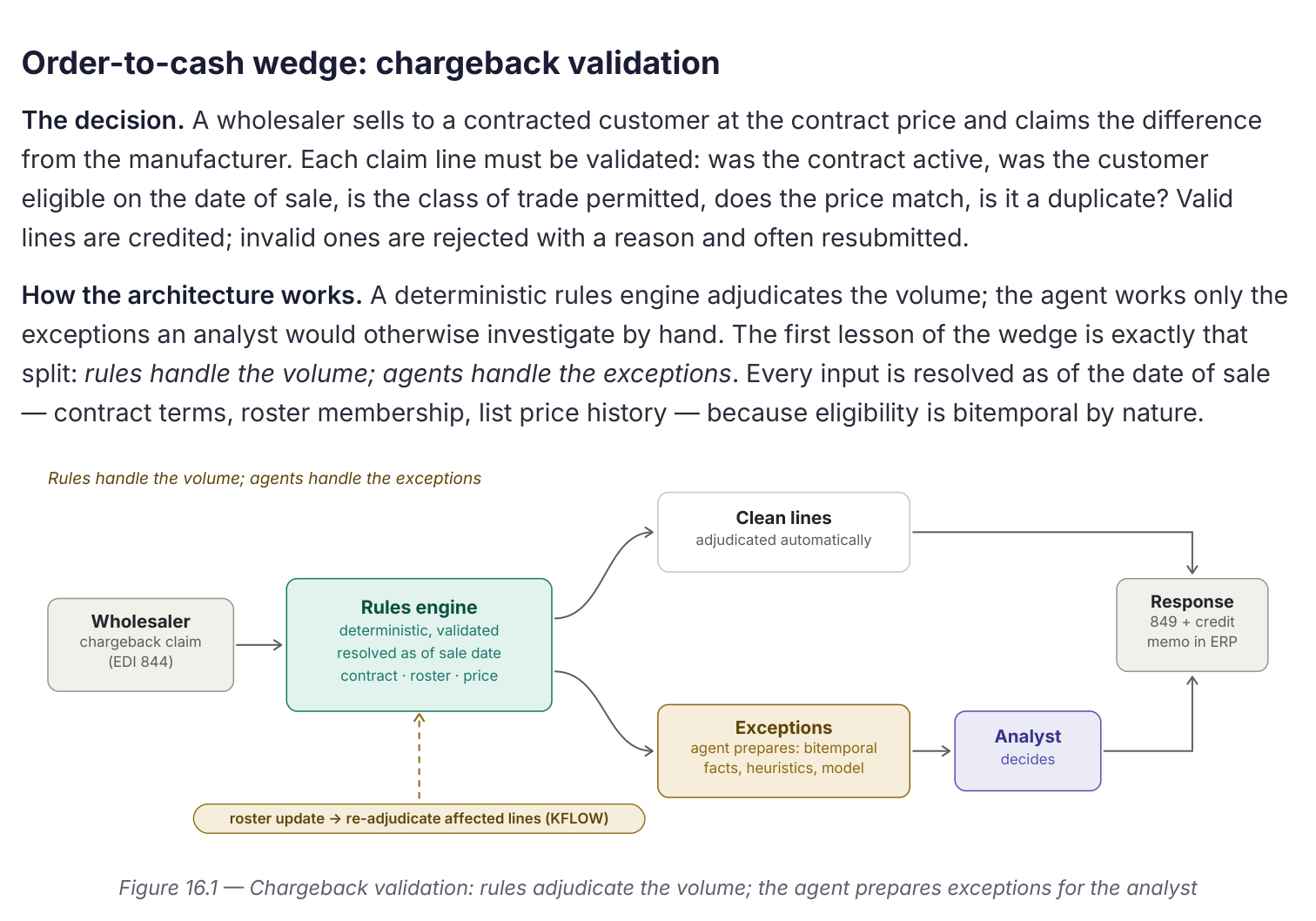 Flow: wholesaler chargeback claim (EDI 844) enters a deterministic, validated rules engine resolved as of sale date (contract, roster, price). Clean lines are adjudicated automatically to a response (849 and credit memo in ERP). Exceptions go to an agent, which prepares bitemporal facts, heuristics and a model score, for an analyst to decide. A roster update re-triggers re-adjudication of affected lines via KFLOW.