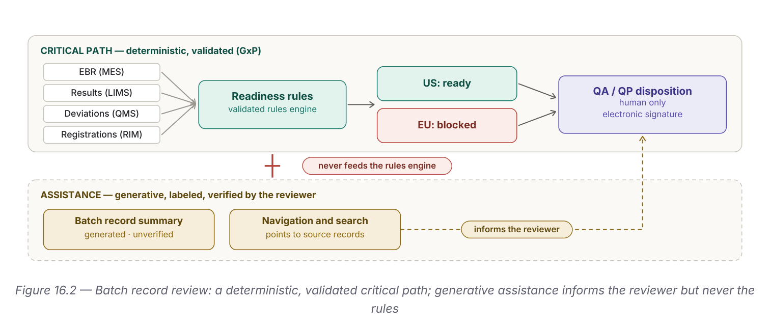 Two-lane diagram. Critical path (deterministic, validated, GxP): EBR, results, deviations and registrations feed a validated readiness-rules engine, producing US-ready/EU-blocked status, into QA/QP disposition (human only, electronic signature). Assistance lane (generative, labeled, verified by reviewer): a batch record summary and navigation/search inform the reviewer but never feed the rules engine.