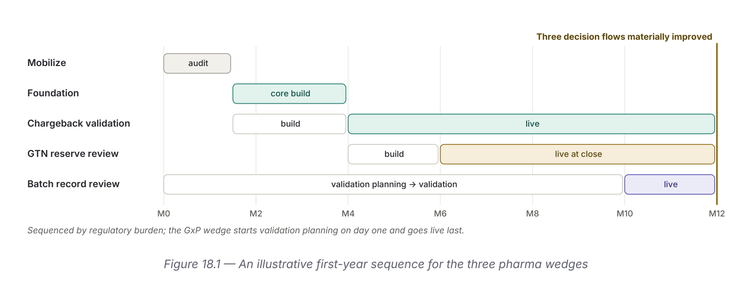 Gantt-style timeline across 12 months: Mobilize (audit, M0-M2), Foundation (core build, M2-M4), Chargeback validation (build M2-M4, live M4-M12), GTN reserve review (build M4-M6, live at close M6-M12), Batch record review (validation planning through validation M0-M10, live M10-M12). Caption notes the GxP wedge starts validation planning on day one and goes live last.