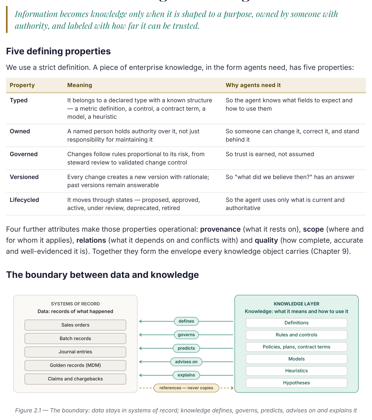 Diagram: systems of record (sales orders, batch records, journal entries, golden records, claims and chargebacks) on the left are defined, governed, predicted, advised on and explained by the knowledge layer on the right (definitions, rules and controls, policies, models, heuristics, hypotheses), which references but never copies the data.