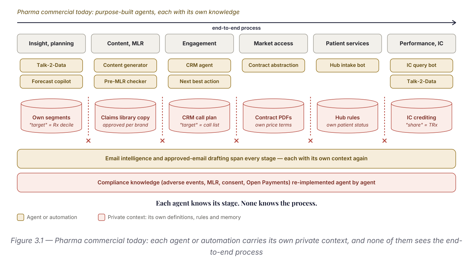 Diagram: six pharma commercial stages (Insight/planning, Content/MLR, Engagement, Market access, Patient services, Performance/IC) each run their own agents (Talk-2-Data, Content generator, CRM agent, Contract abstraction, Hub intake bot, IC query bot etc.) on their own private context (own segments, claims library copy, CRM call plan, contract PDFs, hub rules, IC crediting) with no shared layer between them.