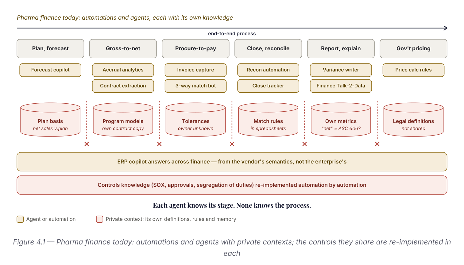 Diagram: six pharma finance stages (Plan/forecast, Gross-to-net, Procure-to-pay, Close/reconcile, Report/explain, Gov't pricing) each run their own automations (forecast copilot, accrual analytics, invoice capture, recon automation, variance writer, price calc rules) on their own private context (plan basis, program models, tolerances, match rules, own metrics, legal definitions), with ERP copilot and controls knowledge re-implemented across all of them.