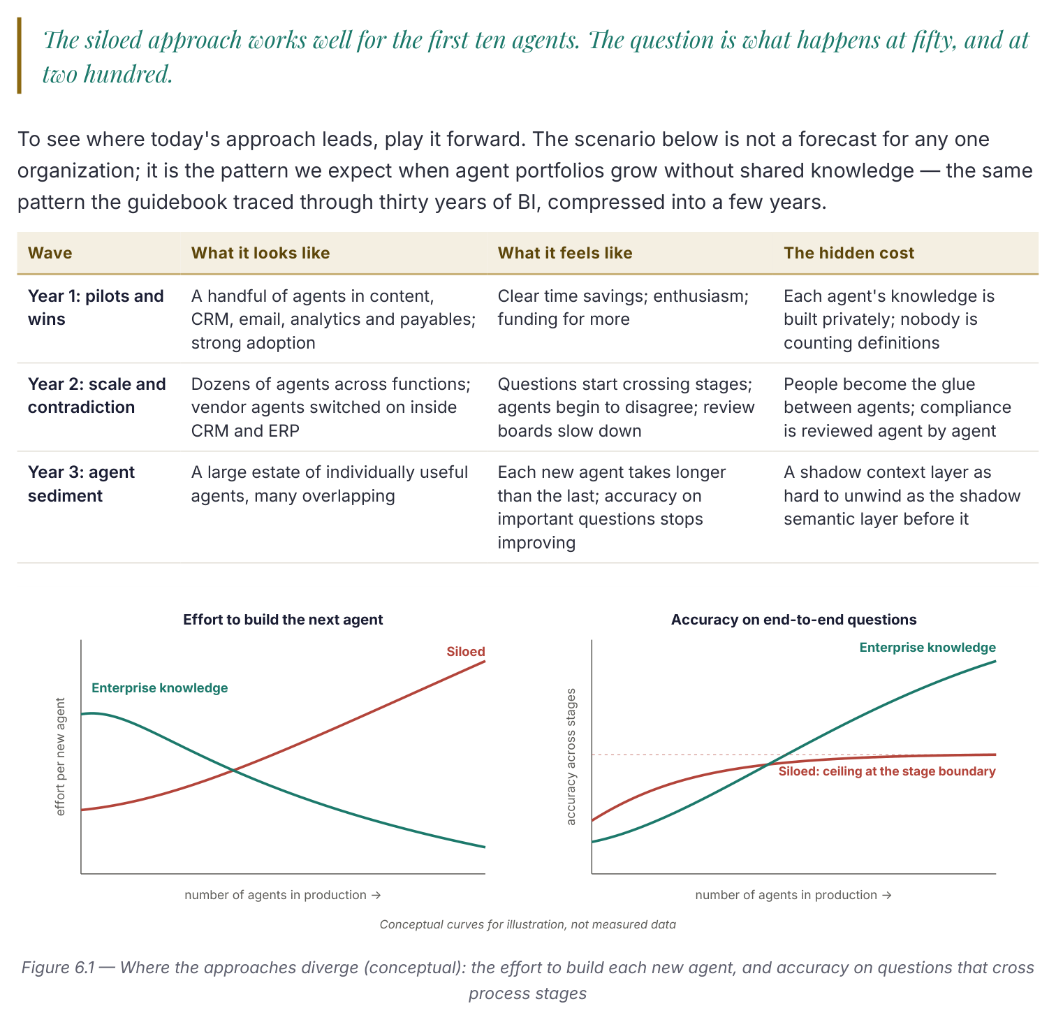 Two conceptual line charts. Left: effort to build the next agent rises for the siloed approach as the number of agents in production grows, but falls for the enterprise-knowledge approach. Right: accuracy on end-to-end questions plateaus early for siloed agents at a ceiling, but keeps climbing for the enterprise-knowledge approach.