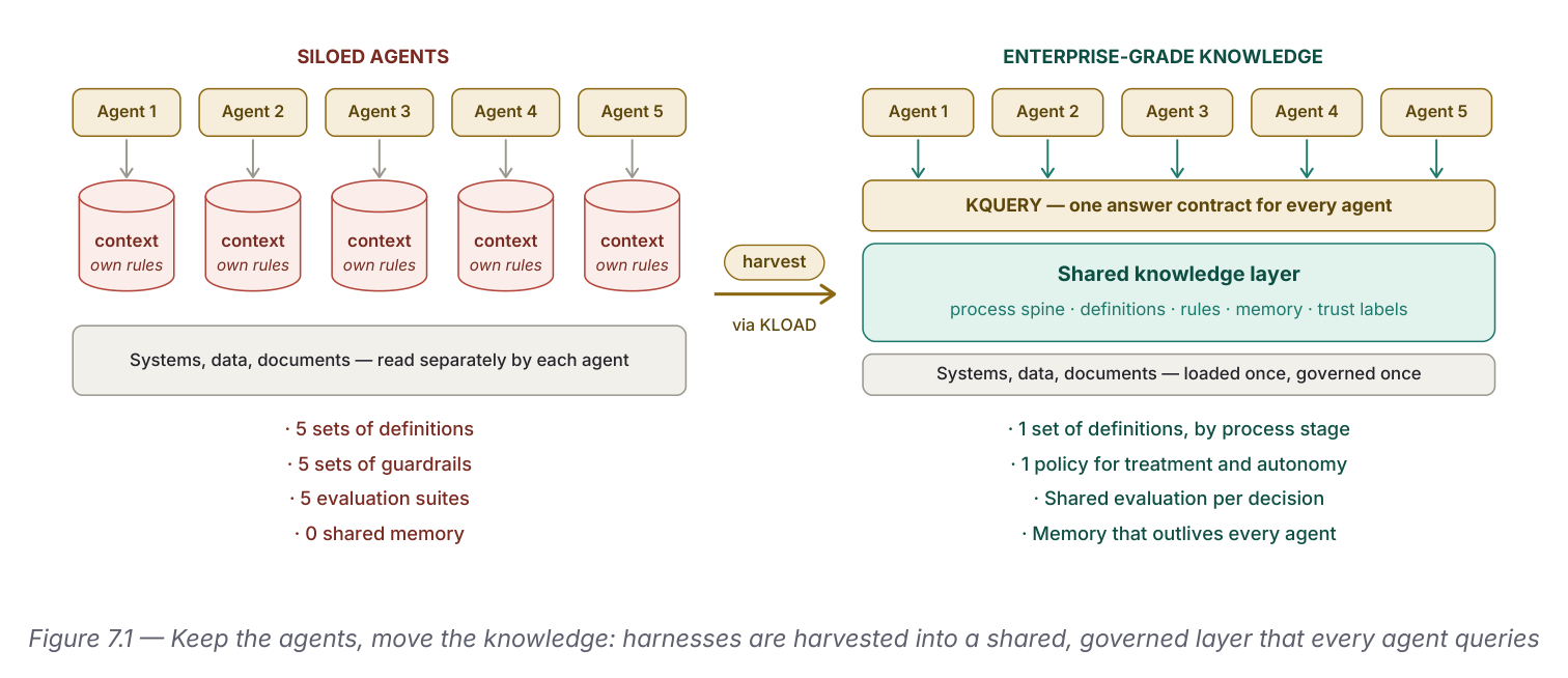 Before/after diagram. Siloed Agents: five agents each with their own private context (5 sets of definitions, 5 sets of guardrails, 5 evaluation suites, 0 shared memory). After harvesting via KLOAD: five agents all query one shared knowledge layer through KQUERY (1 set of definitions, 1 policy, shared evaluation, memory that outlives every agent).