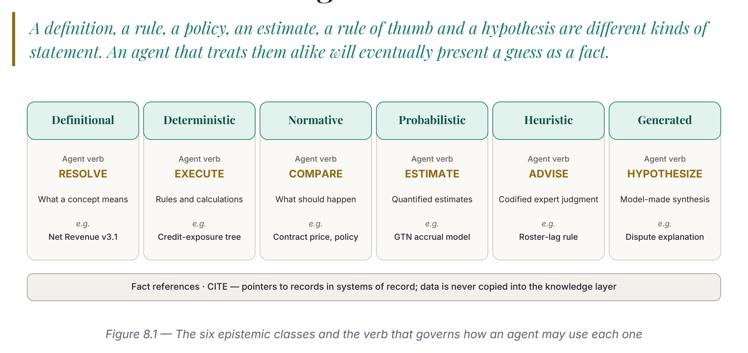 Six cards, one per epistemic class, each showing its agent verb, what it is, and an example: Definitional/RESOLVE/Net Revenue v3.1, Deterministic/EXECUTE/Credit-exposure tree, Normative/COMPARE/Contract price policy, Probabilistic/ESTIMATE/GTN accrual model, Heuristic/ADVISE/Roster-lag rule, Generated/HYPOTHESIZE/Dispute explanation. A footer row notes fact references point into systems of record.