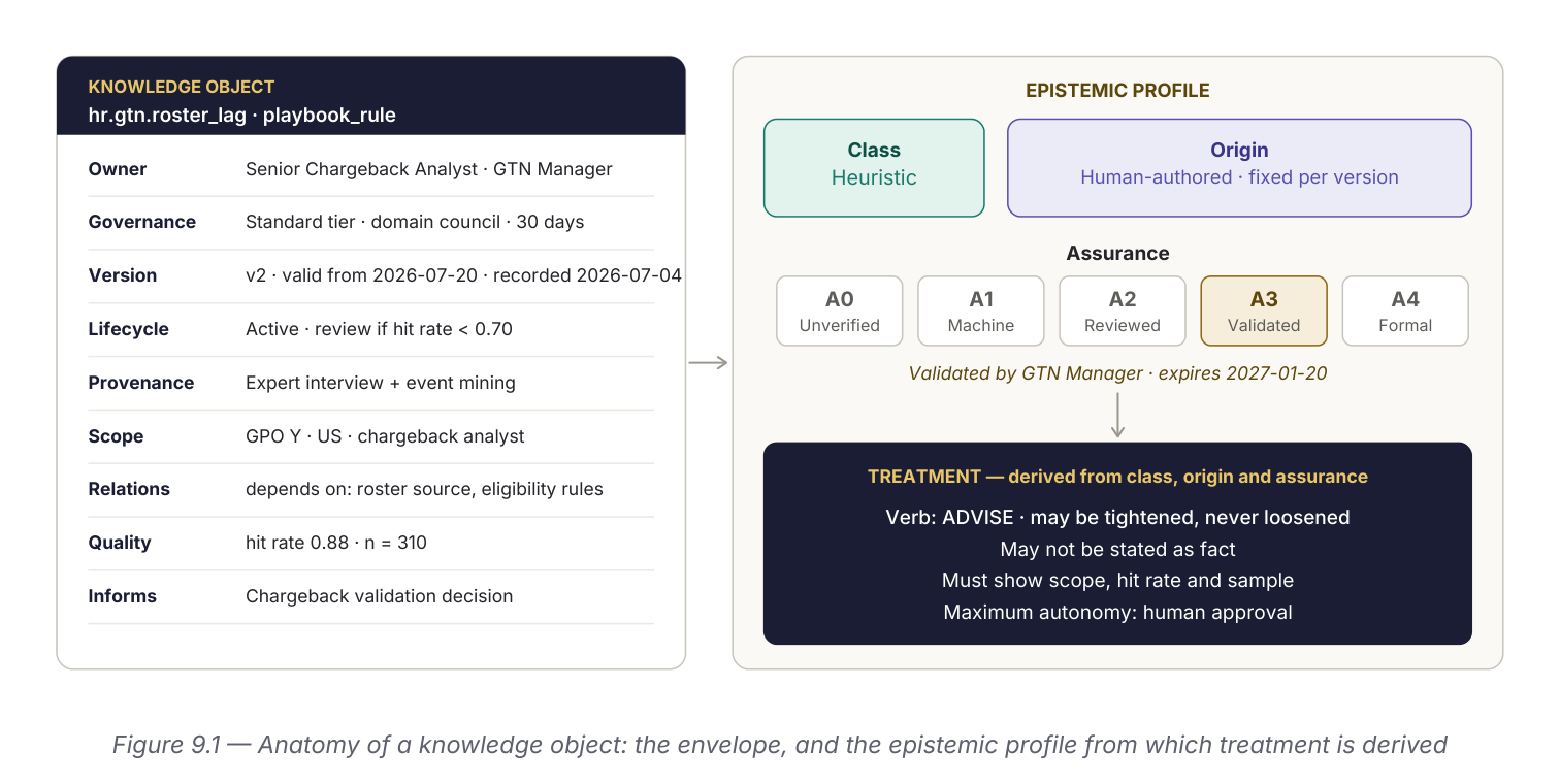 Anatomy of a knowledge object: an example envelope (hr.gtn.roster_lag, a playbook_rule owned by a Senior Chargeback Analyst, standard governance tier, version 2, active lifecycle) alongside its epistemic profile (class: heuristic, origin: human-authored fixed per version, assurance: A3 validated), which derives a treatment (verb ADVISE, may not be stated as fact, must show scope/hit-rate/sample, maximum autonomy human approval).