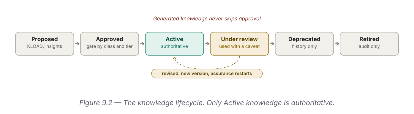 State diagram: Proposed to Approved to Active to Under review to Deprecated to Retired, with a revision loop from Under review back to Active (new version, assurance restarts). A note states generated knowledge never skips approval.